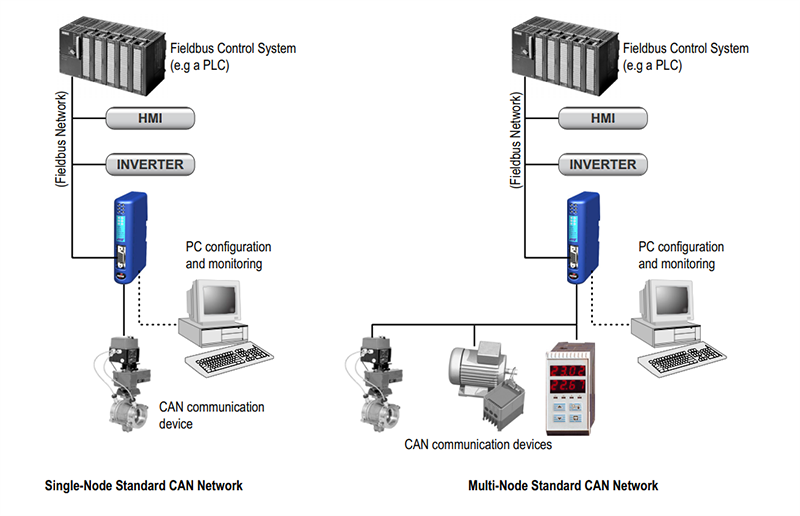 HMS Networks Anybus® Communicator CAN Gateways